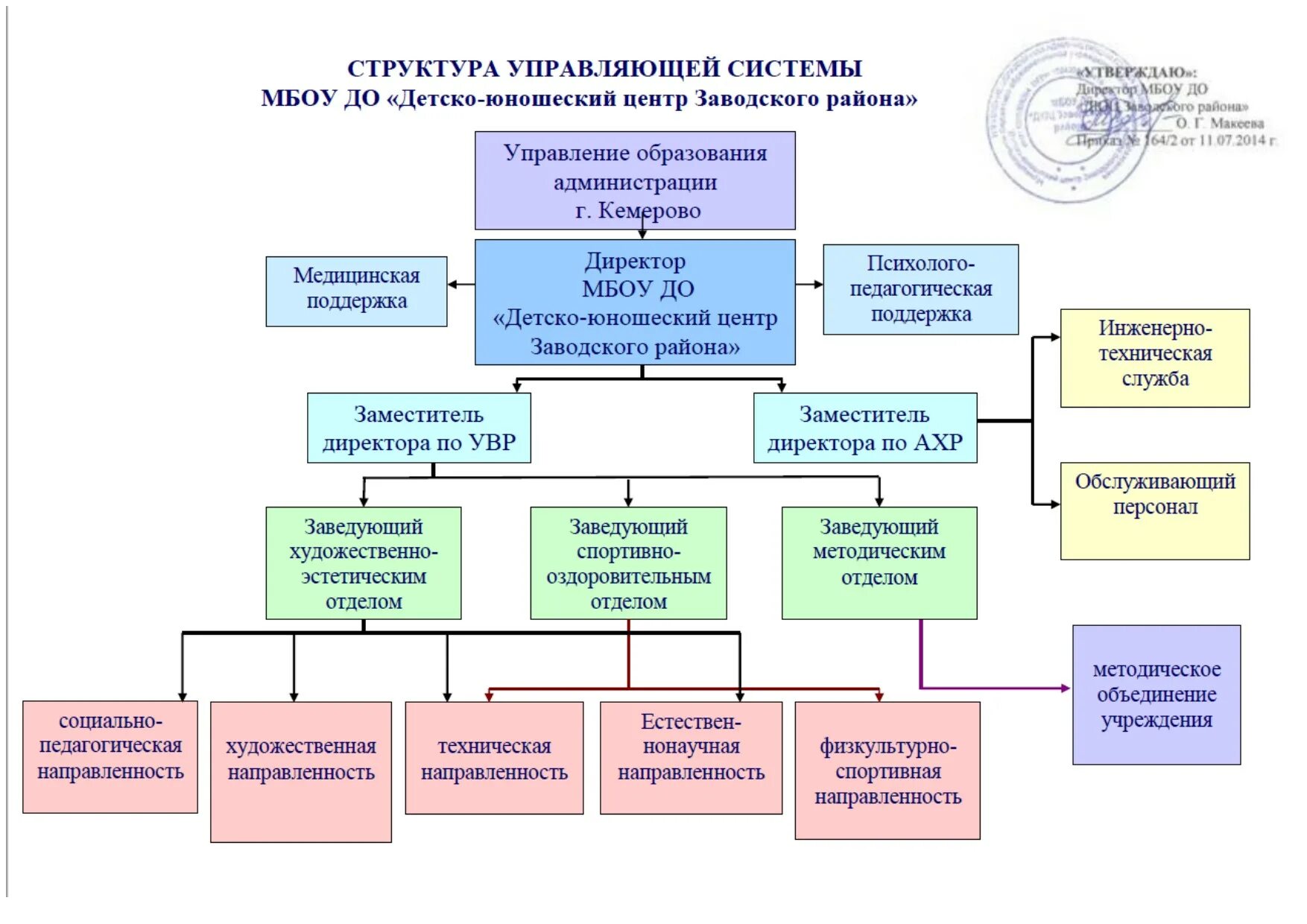 Директор детско юношеского центра. Структура детского центра. Оргструктура детского развлекательного центра. Структура центра здоровья для детей. Структура центра помощи семье и детям.