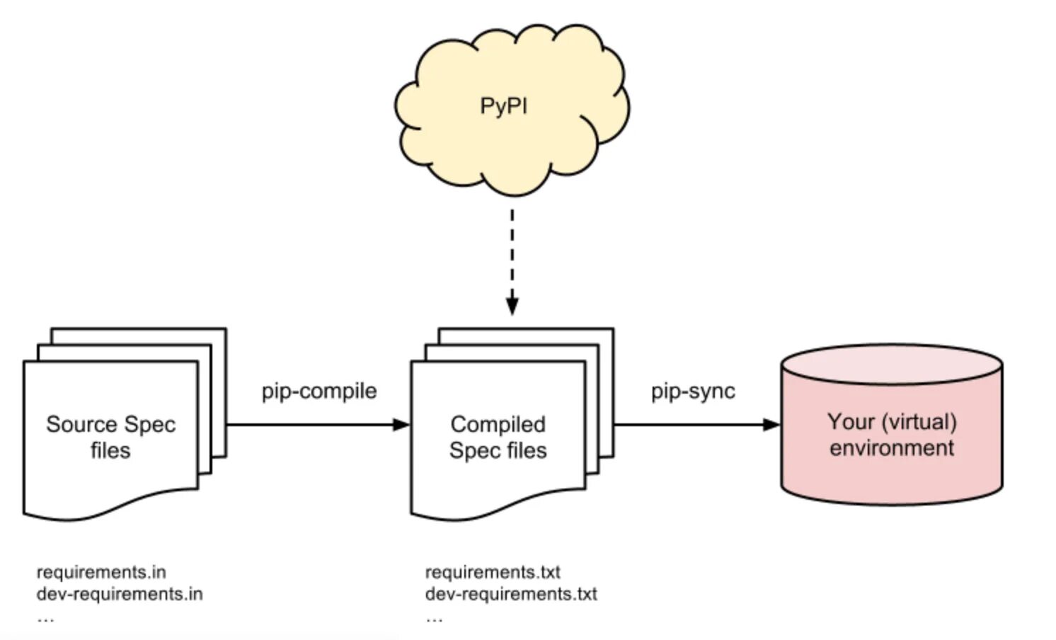 Requirements freeze. Pip-Tool. Как работает Pip. Управление зависимостями Python. Pip в продажах.