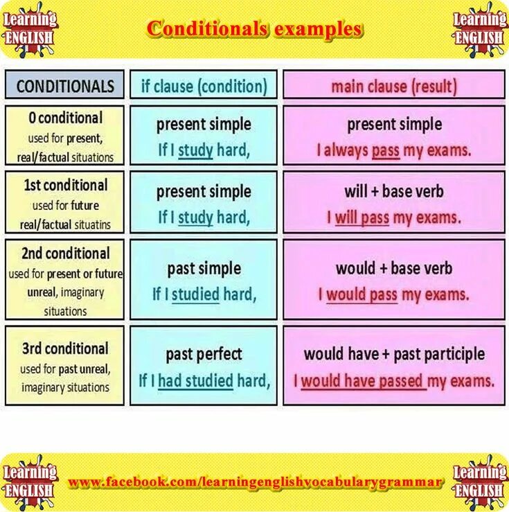 Conditionals в английском 0 1 2. 2 кондишинал в английском. first second third conditional правило. кондишинал тайп. таблица с conditionals in english.