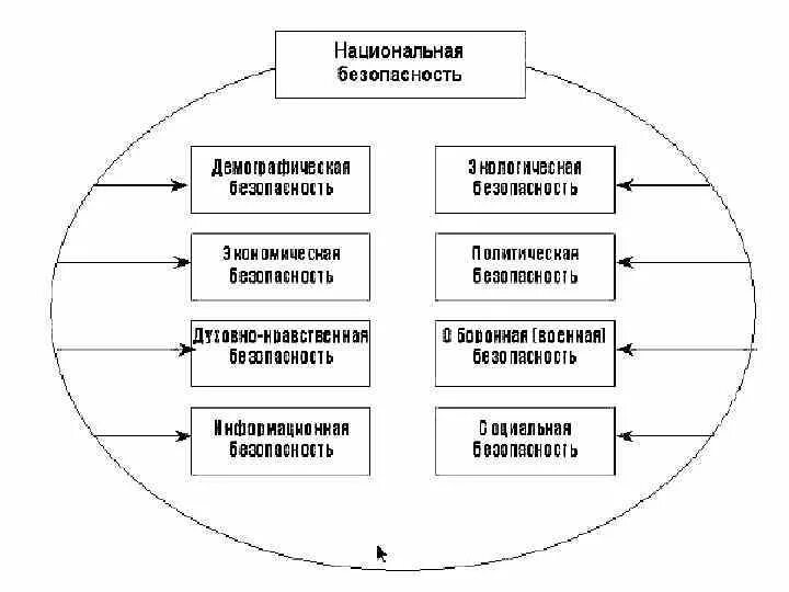 Структурные компоненты национальной безопасности. Составные части национальной безопасности. Структурные элементы системы национальной безопасности. Составляющие нац безопасности РФ.
