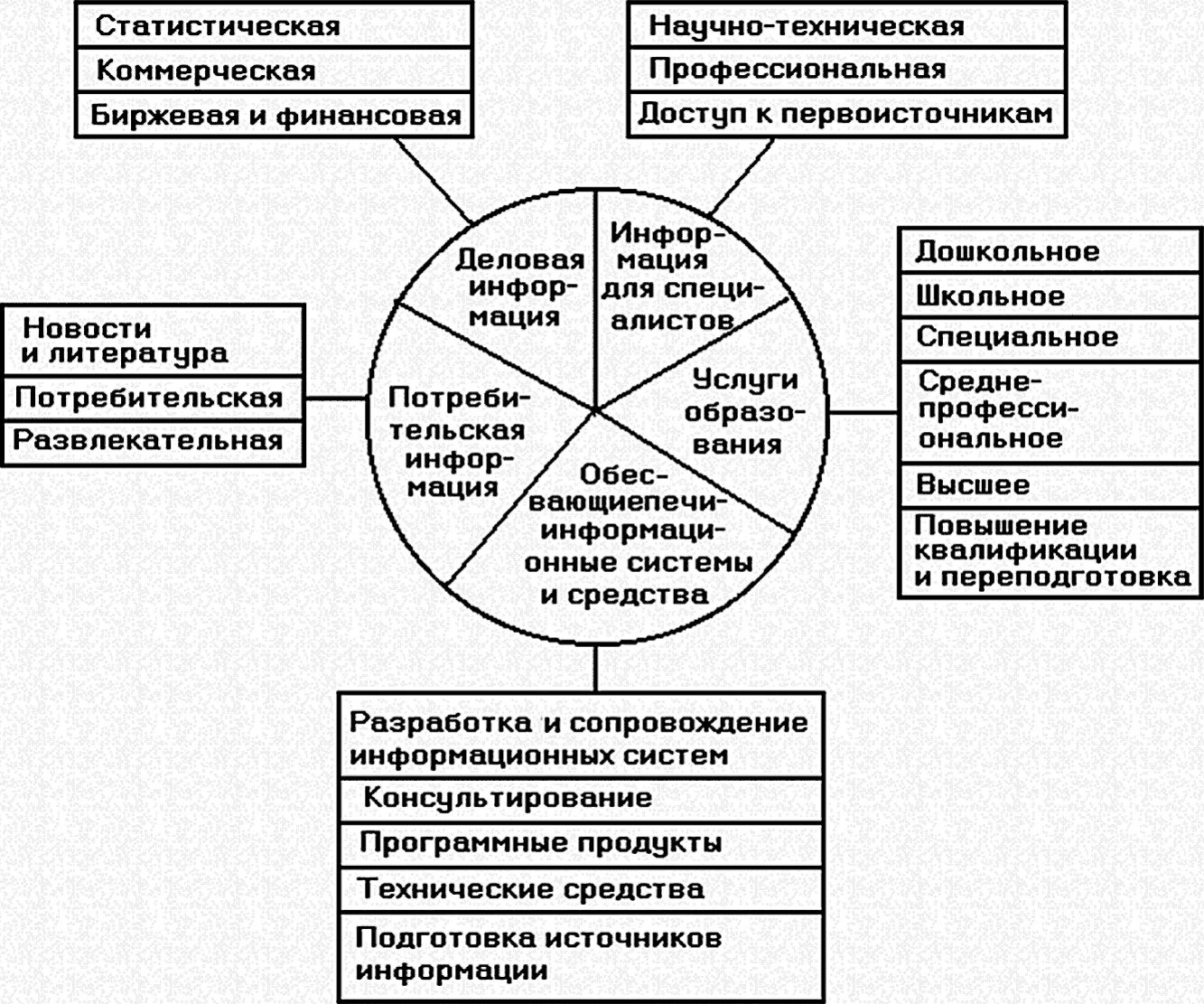 Информационная услуга виды таблица. Виды информационных услуг. Информационную составляющую рынка информационных продуктов и услуг:. Схема виды информационных услуг.