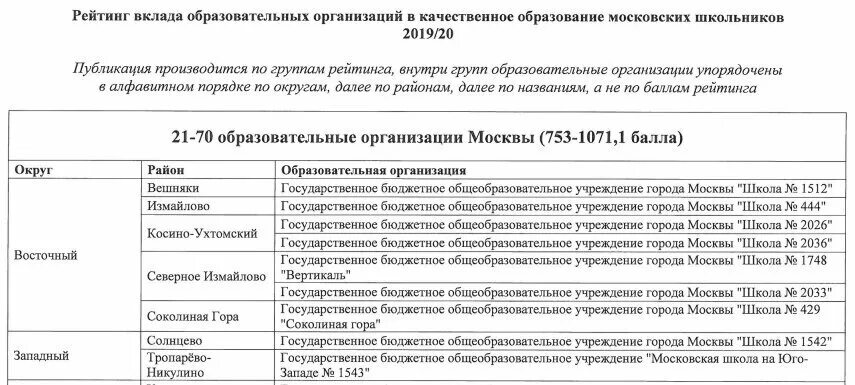 Департамент образования список школ. Гранты мэра Москвы 2022. Рейтинг школ Москвы 2020-2021. Рейтинг школ Москвы 2019-2020 Департамент образования. Рейтинг школ Москвы.