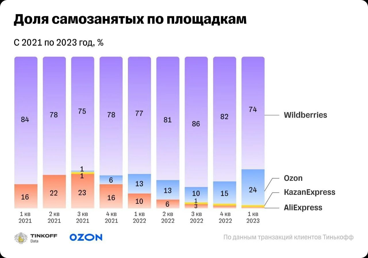 Самые продаваемые товары на маркетплейсах 2023. Количество самозанятых в России 2023. Самые продаваемые товары по месяцам.