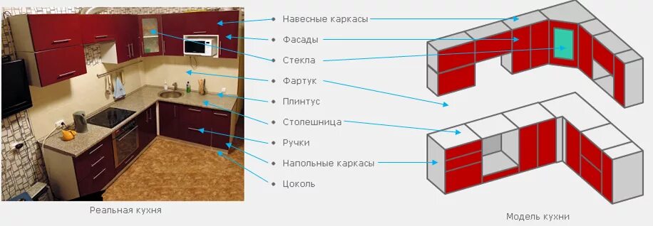 Элементы кухонного гарнитура. Составные части кухни. Кухонный гарнитур части. Расположение кухонного гарнитура. Сколько частей в кухне