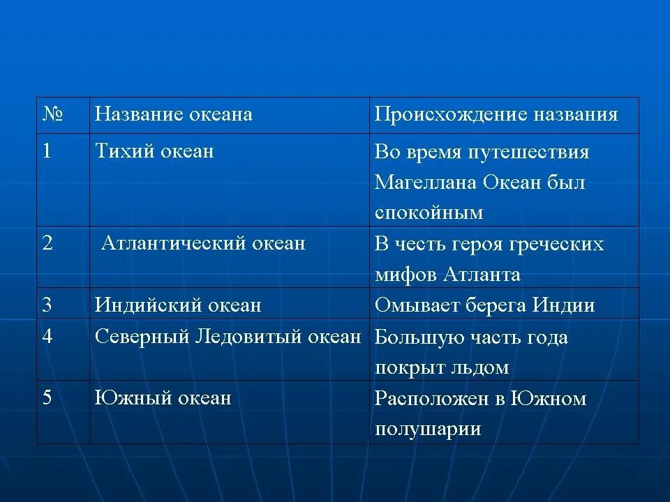 Написать название океанов. Название океанов. Название пяти океанов. Океаны земли названия. Сколько всего океанов и как они называются.