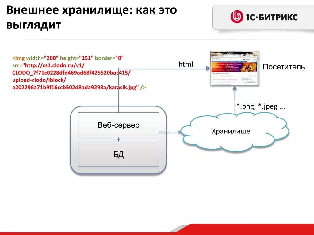 Хранилище текущего пользователя. Хранилище текущего пользователя