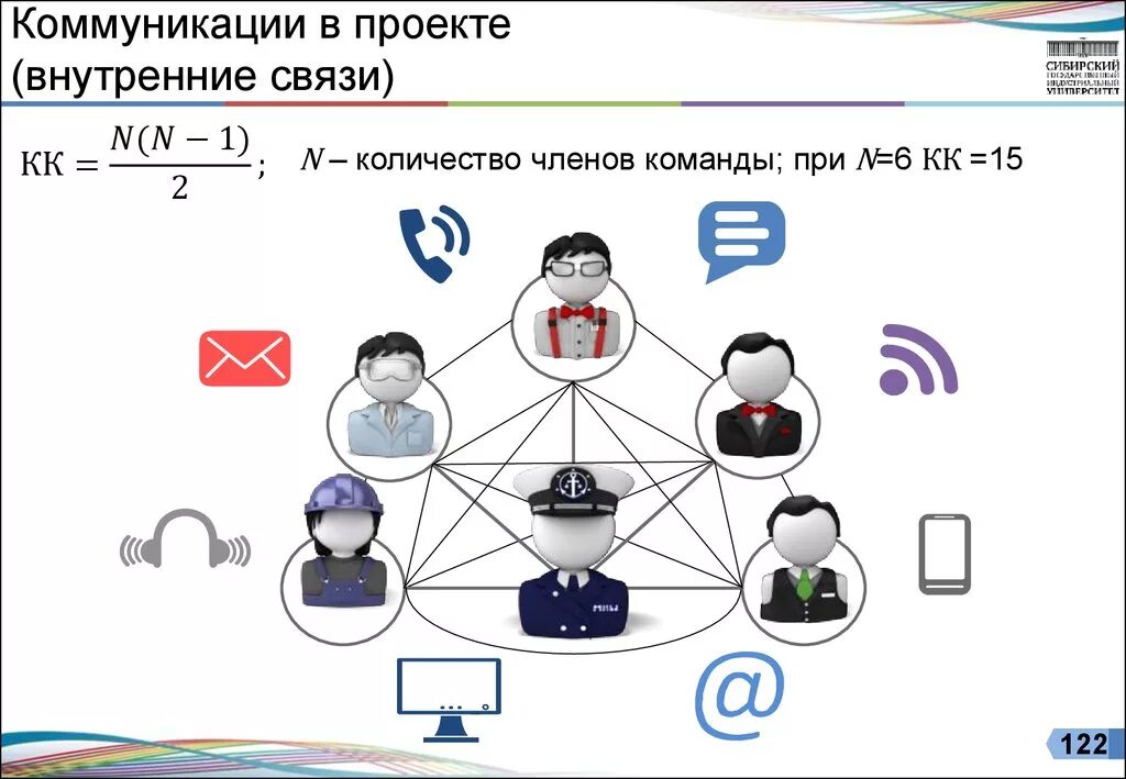 Схема коммуникаций в проекте. Коммуникации в команде проекта. Схема коммуникации в команде. Количество коммуникаций в команде.