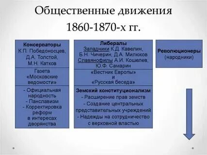 Таблица основные направления общественного движения Основные направления общественной мысли 19 века таблица