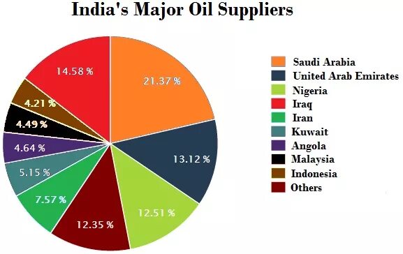 Import India Oil. India's Gas Imports. Import to India. Energy in India Imports. Import oil