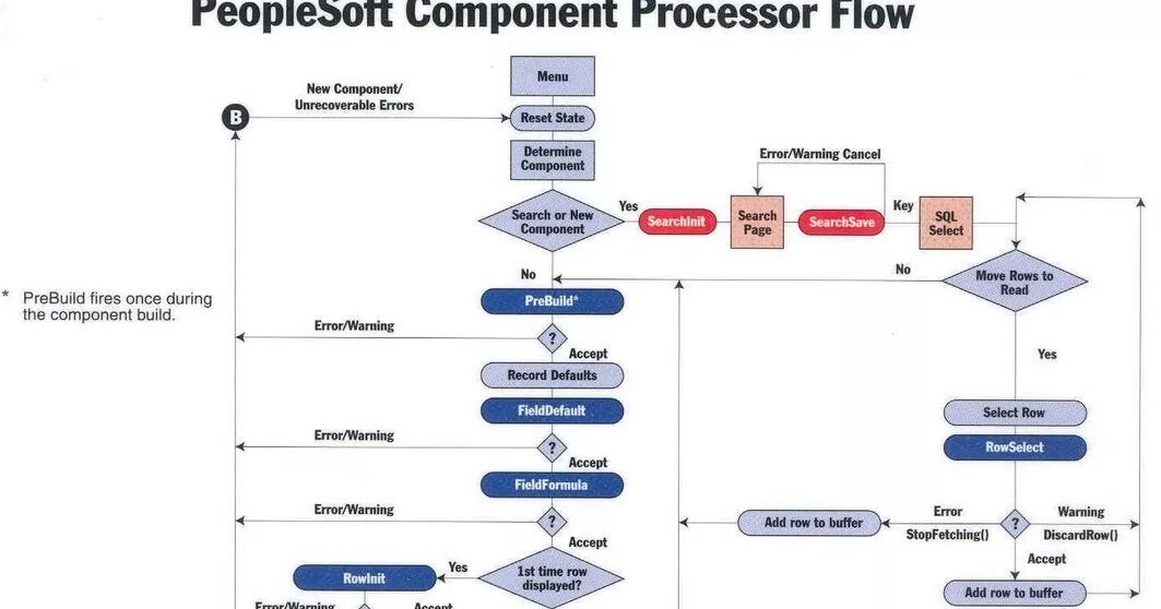 Flow components. Sftp в диаграмме. process flow slide. uncontrolled flow. curved code flow.