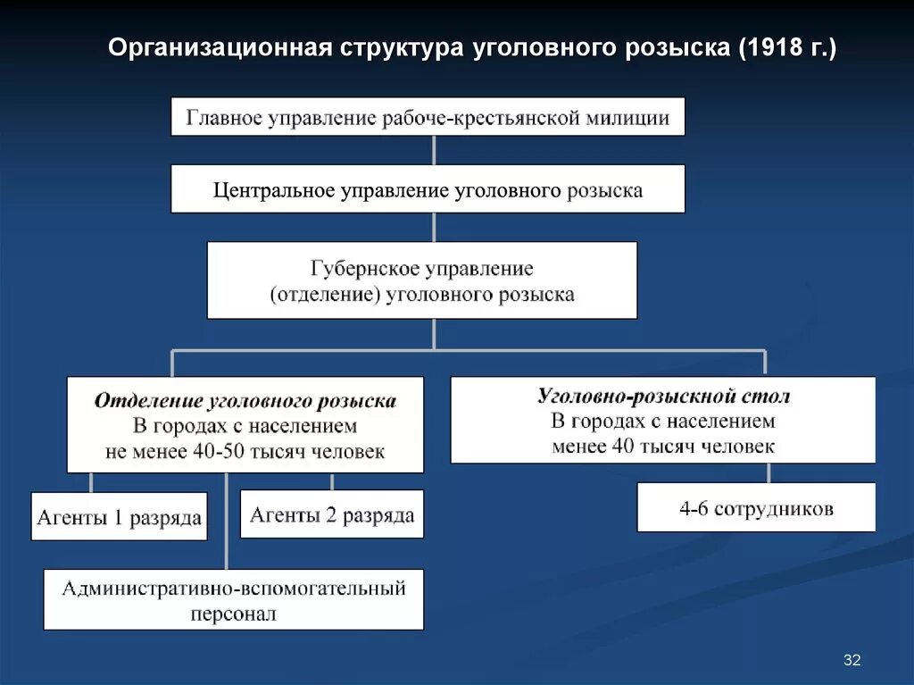 Органы управления полиции