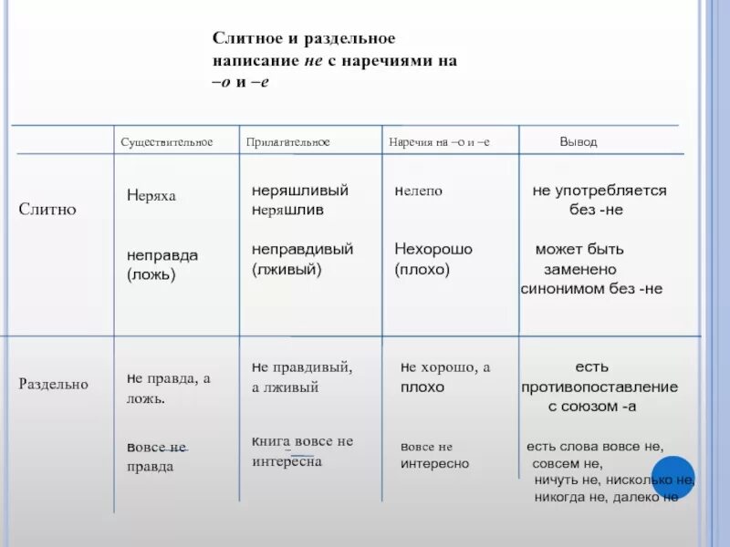 Наречие слитное и раздельное. Правило слитное и раздельное написание не с наречиями. наречие слитное и раздельное написание не с наречиями. слитное и раздельное написание существительных с не. слитное и раздельное правописание не с прилагательными.