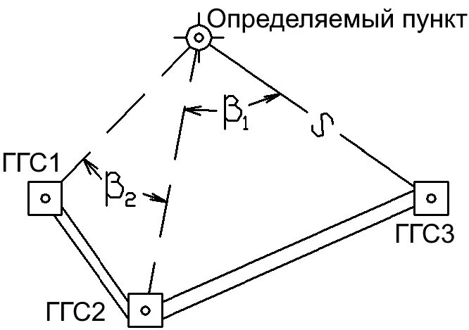 Методы создания опорной межевой сети. Что такое пункт опорной геодезической сети омс. Геодезическая опорная сеть. Карточки закладки геодезических пунктов. Опорные межевые сети омс2.