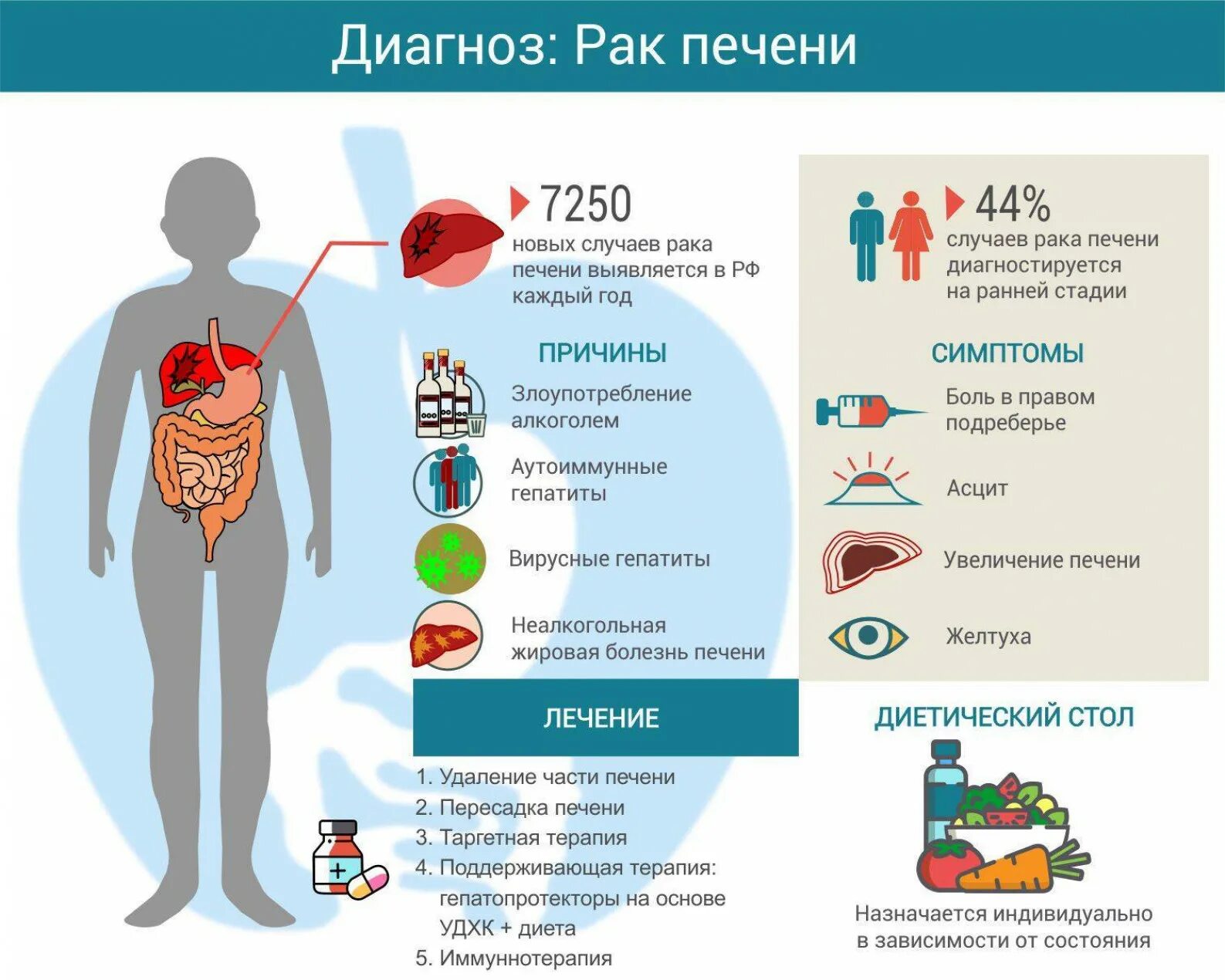 Какой есть рак в организме человека