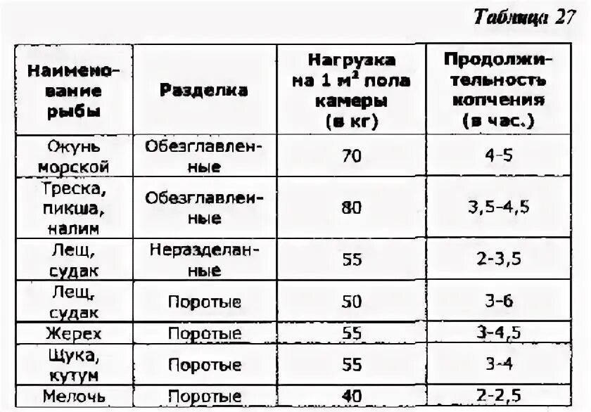 Температура горячего копчения кур. Какая температура горячего копчения рыбы. Таблица температур для горячего копчения рыбы. Рыба горячего копчения температура копчения. Таблица холодного копчения рыбы.