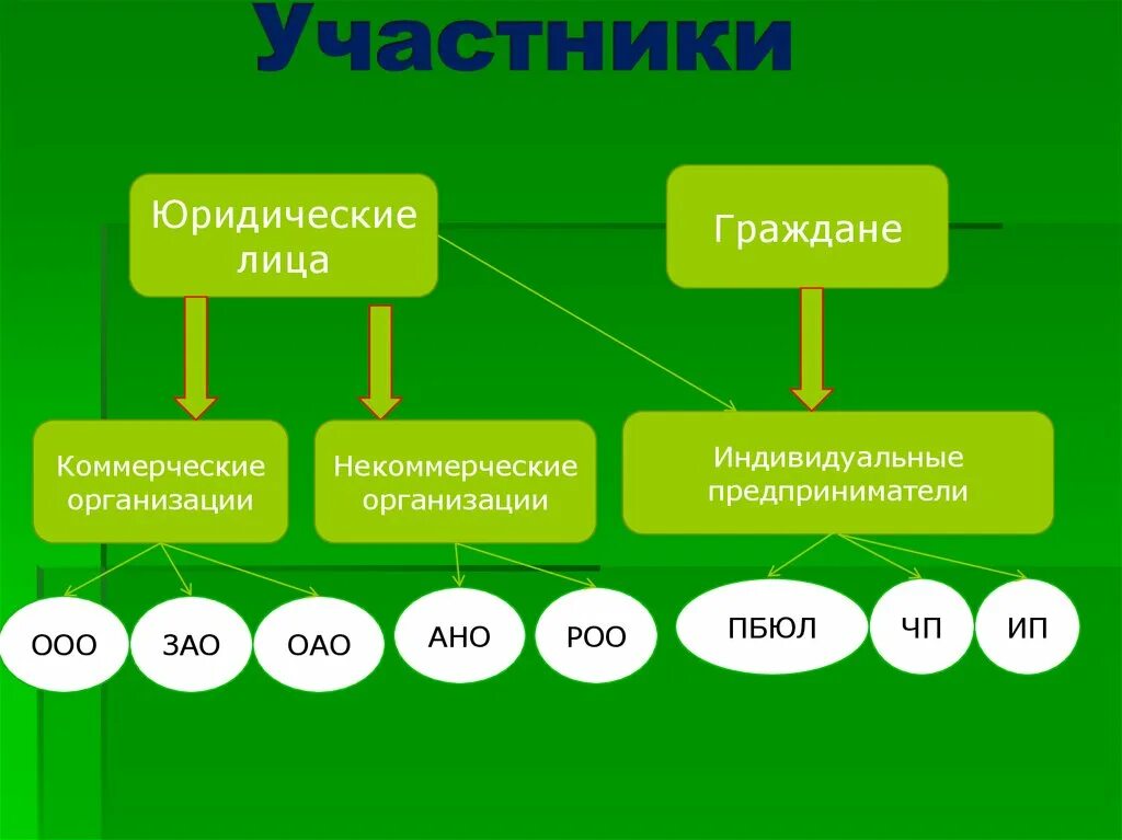 Участники юридического лица ооо