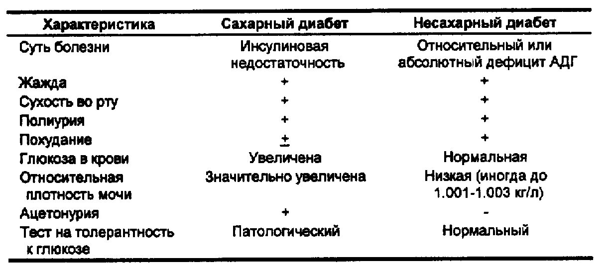 Чем отличаются диабеты. Сахарный и несахарный диабет отличия. Диф диагностика СД 1 И 2 типа и несахарного диабета. Дифференциальная диагностика сахарного диабета 1 и 2 типа. Дифференциальный диагноз СД 1 типа и несахарного диабета.