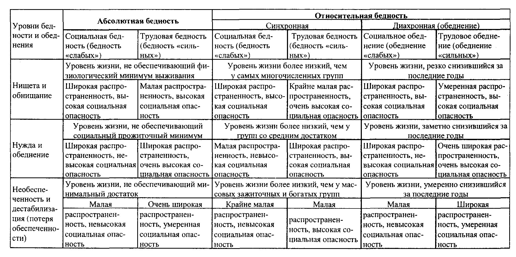 Бедность функции. Классификация видов бедности. типология социальных функций бедности таблица. социальные функции бедности негативные. концепции определения бедности таблица.