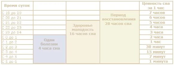 Сутки по часам таблица. Ценность сна. Таблица ценности сна. Часы сна. Ценность сна по часам таблица.