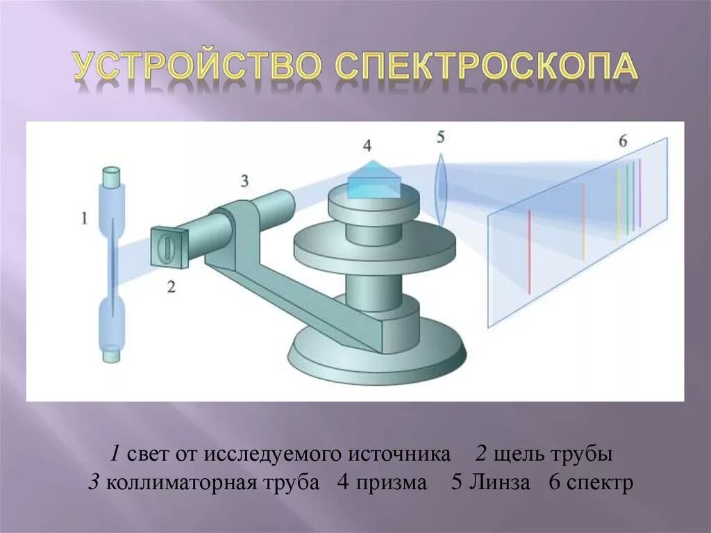 Устройство спектроскопа