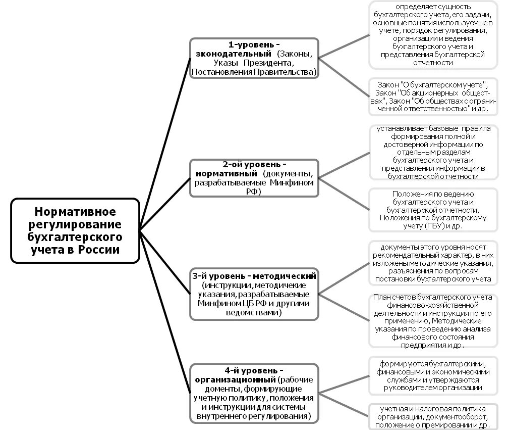 Уровни документов в россии. Система нормативного регулирования бухгалтерского учета схема. 1 Схема нормативное регулирование бухгалтерского учета. Нормативное регулирование бухучета схема. Система нормативного регулирования бухгалтерского учета 1 уровень.