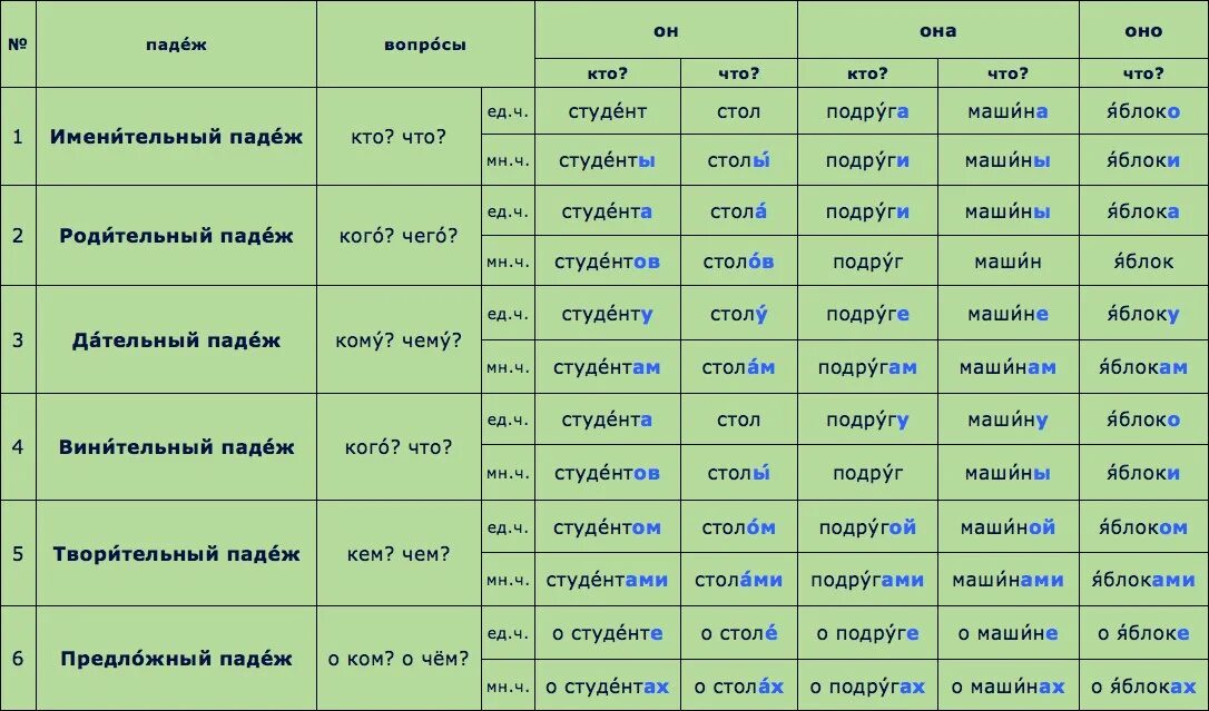 Падежи русского языка таблица с вопросами и окончаниями и примерами. Падежи русского языка таблица с вопросами и окончаниями. Падежи русского языка таблица с вопросами глаголы. Падежи глаголов в русском языке таблица с вопросами и с окончаниями.