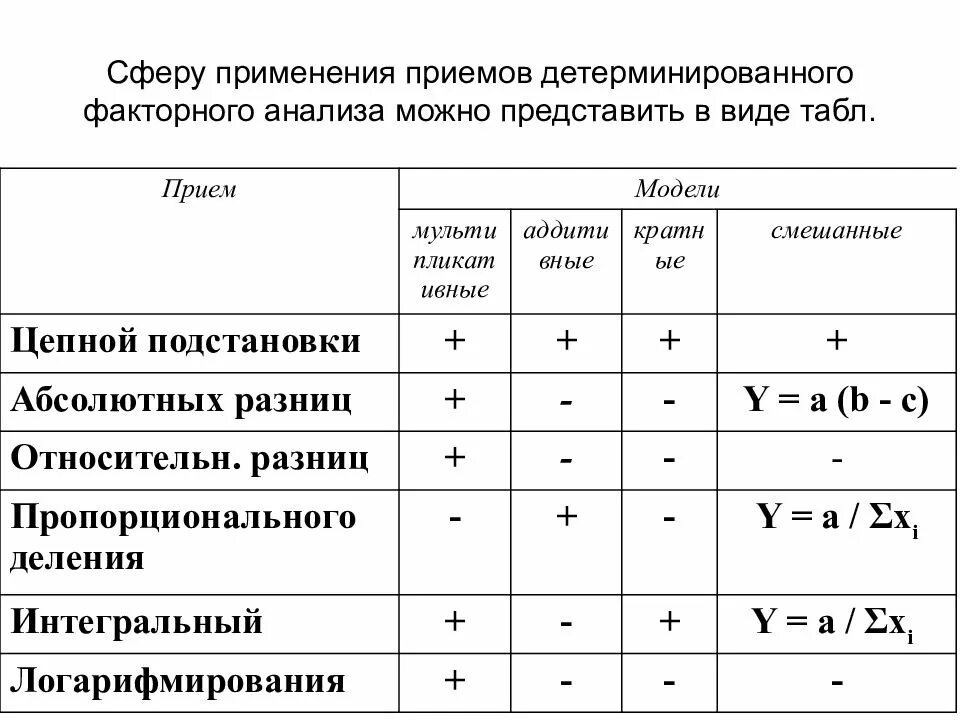 Детерминированная модель факторного анализа. Приемы факторного анализа. Методы факторного анализа. Детерминированный факторный анализ методы. Детерминированных факторных моделей