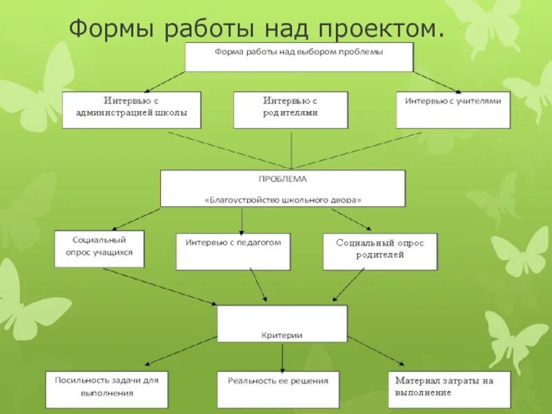 Метод учебного проекта - дошкольное образование, презентации