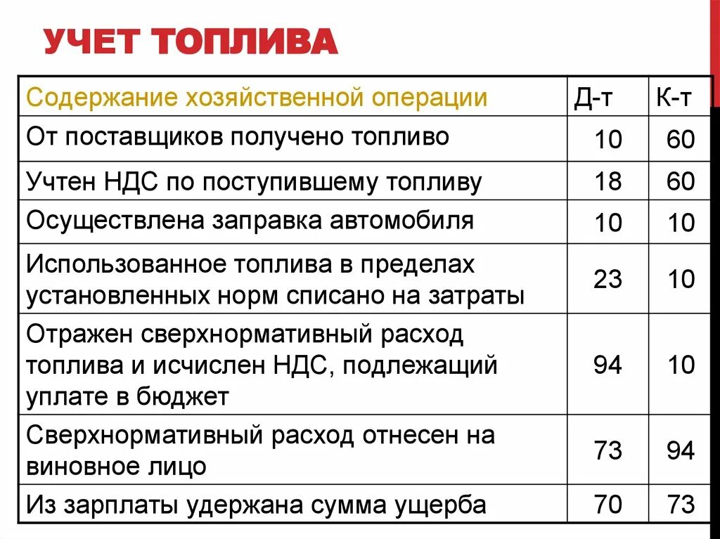 ГСМ проводка. Проводки по ГСМ. Бухгалтерские проводки по ГСМ. ГСМ В бухгалтерском учете проводки. Общий объем израсходованных денежных средств какой счет