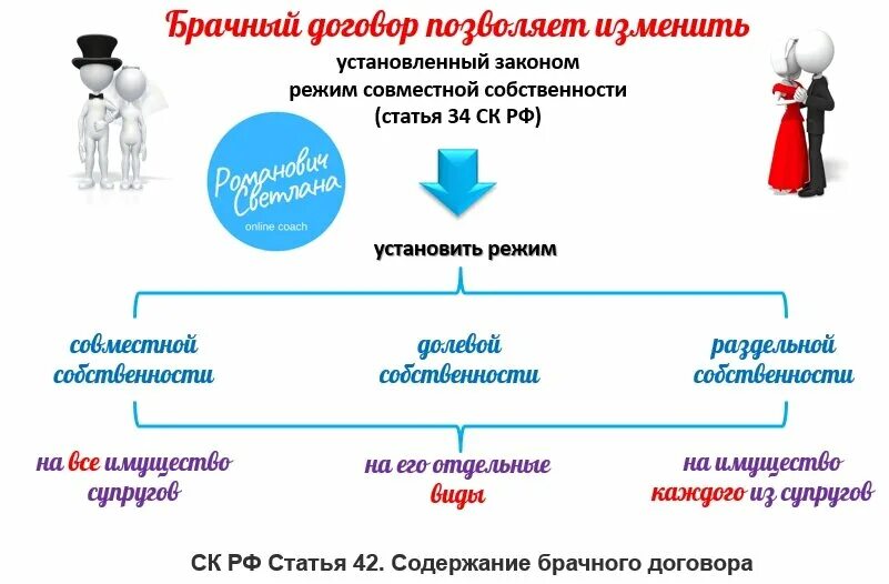 Вопросы которые решает брачный договор. Брачный договор ЕГЭ. Брачный договор план. Условия брачного договора Обществознание. Брачный договор ЕГЭ Обществознание.