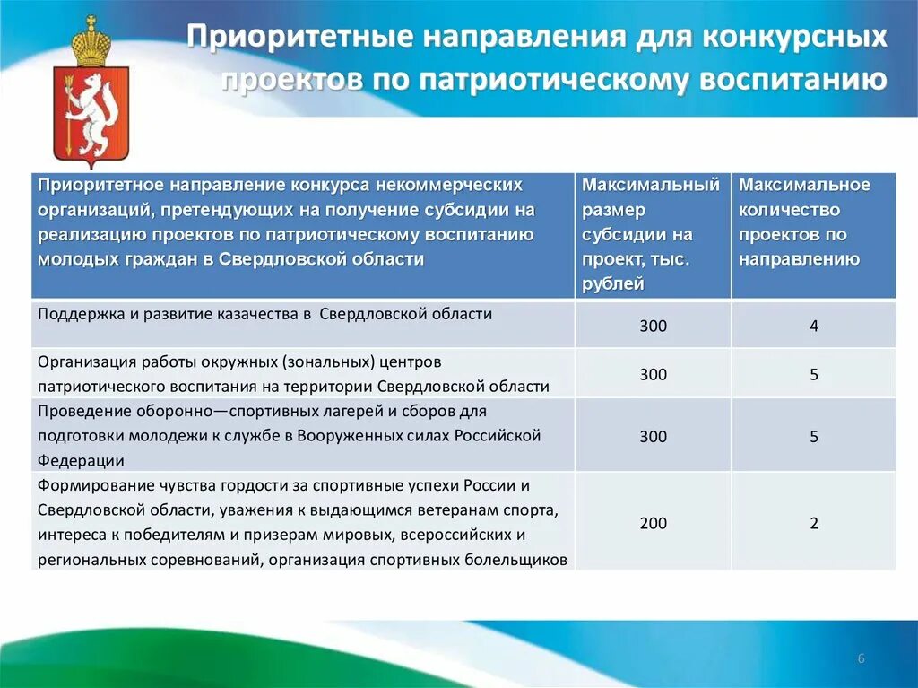 Стипендия для приоритетных направлений. Приоритетное направление. Организации по работе с молодежью пример. Приоритетные направления патриотического воспитания. Мероприятия по реализации проекта.