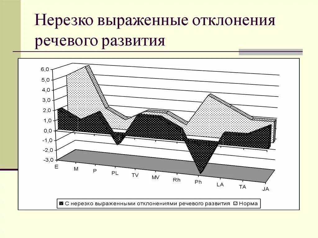 Что такое отклонение в речевом развитии. Слабые отклонения речевого развития. Нерезко выраженная. Что такое отклонение в речевом развитии тест.