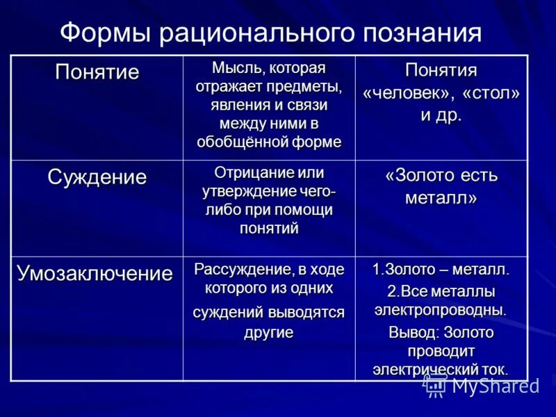 Рациональное познание присущее