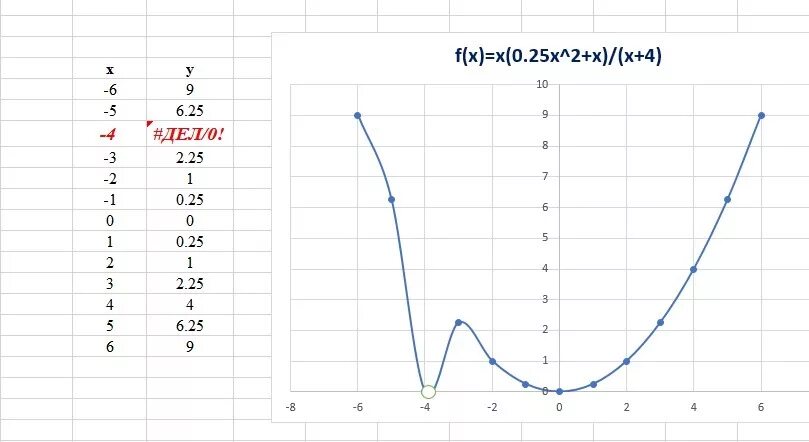 Y 0 график. График x=1, y= 0,25. X2+25/x. Y=0,25x^2 график. 1 4x2 25 0