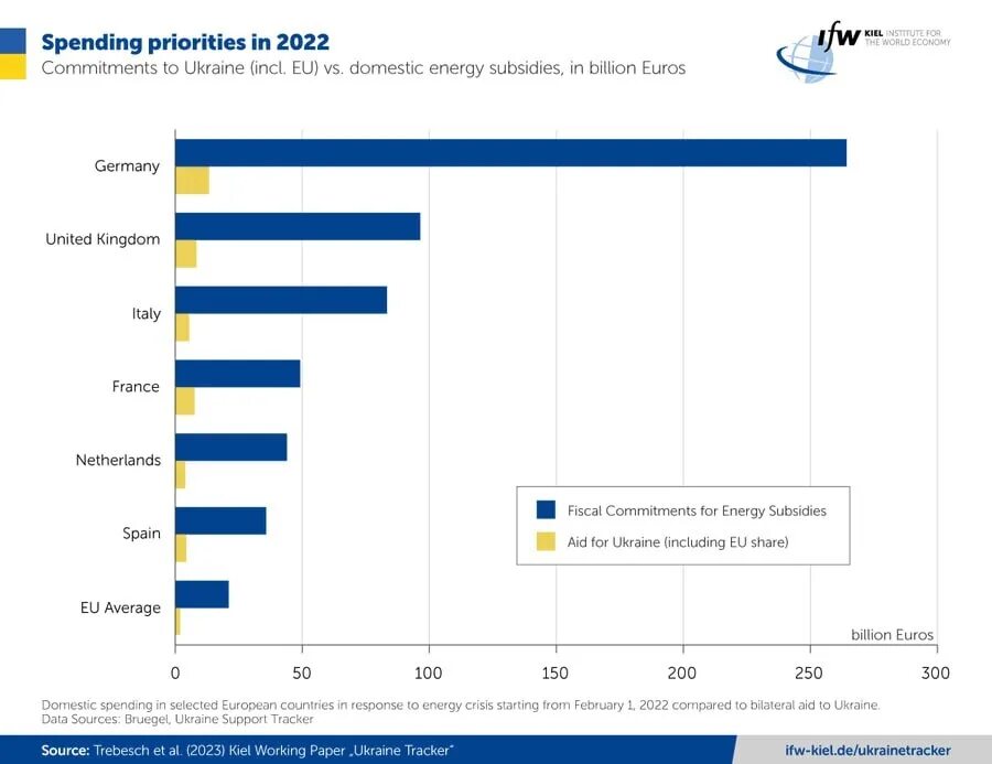 Экономика Украины 2023. Статистика стран по экономике. Энергетика диаграмма. Инфографика статистика. Сша потратила на украину