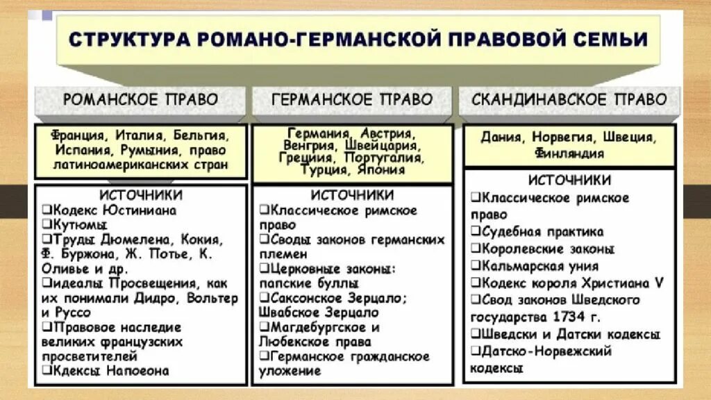 К германской группе относятся. Романская и Германская правовые семьи. Германо Романская правовая система. Германо Романская правовая семья.