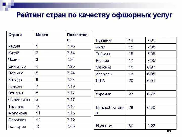 Рейтинг стран. Рейтинг стран по качеству услуг. Тайвань рейтинг страны. Рейтингстоан по услугам.