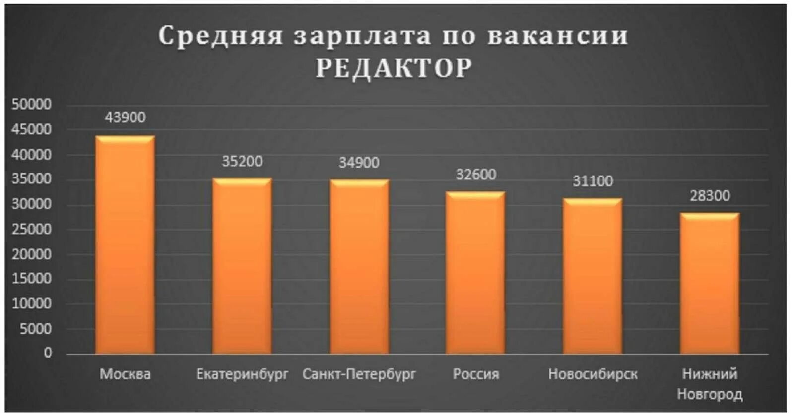 Максимальная зарплата в россии. Средняя зарплата в Москве. Средняя зарплата журналиста. Зарплата редактора. Заработная плата журналиста.