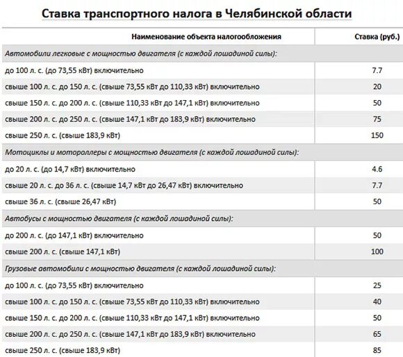 Транспортный налог для пенсионеров в 2024 году. Транспортный налог Челябинская область таблица 2021. Налог по лошадиным силам таблица. Транспортный налог по регионам 2022. Ставка транспортного налога в Челябинской области.