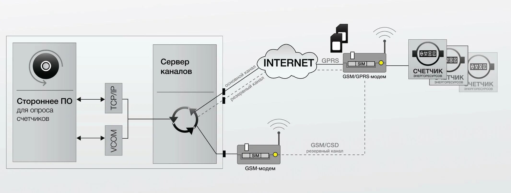 Канал передачи данных через GSM. Модем Пульсар GSM/GPRS. Схема передачи данных через GSM модем. Внешний GSM модем УСД-3. Передача данных по голосовым каналам