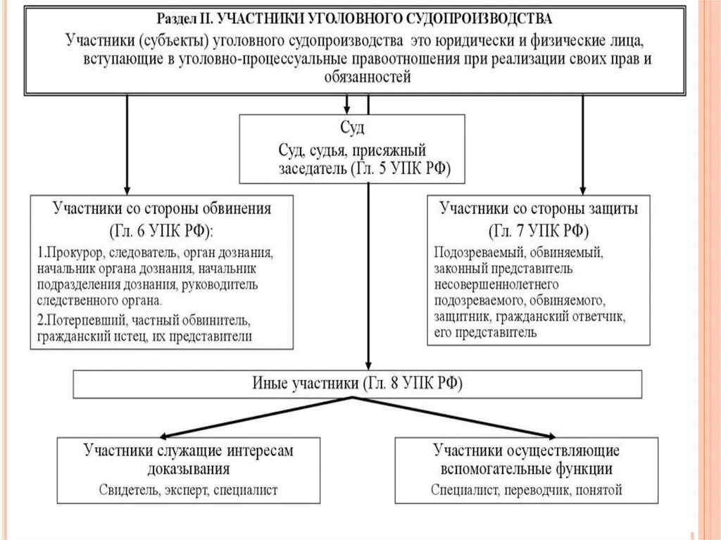 28.2 упк рф. Классификация участников уголовного судопроизводства по УПК РФ. Понятие субъектов (участников) уголовного процесса, их классификация.. Классификация участников уголовного процесса по УПК. Участники уголовного судопроизводства их классификация в УПК РФ.