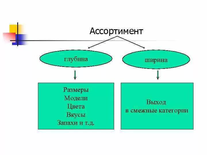 Ширина и глубина ассортимента пример. Ширина товарного ассортимента это. Широта и глубина ассортимента. Глубина ассортимента схема.