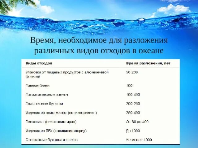 Океан время работы. Время необходимое для разложения различных видов отходов в океане. Время необходимое для разложения разных отходов в мировом океане. Срок разложения разных видов отходов. Сроки разложения различных видов отходов и виды пластика.