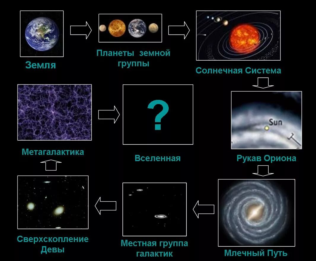 В какой вселенной находится земля