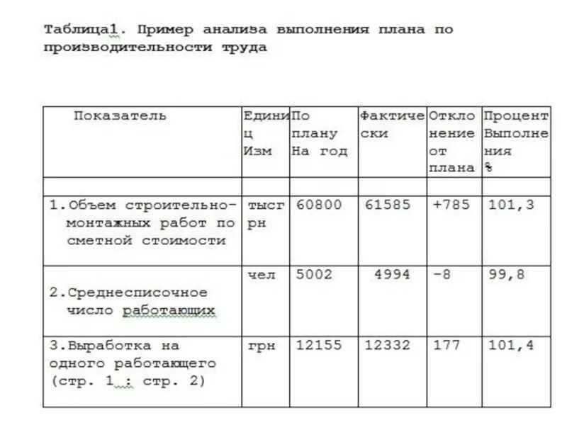 Планирование труда и заработной платы. Производительность труда таблица. анализ производительности труда. анализ производительности труда пример. анализ показателя производительности труда.