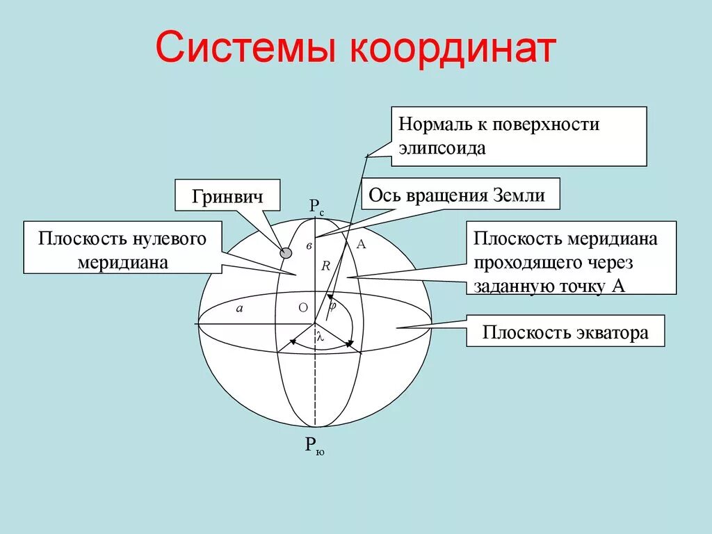 Система координат. Разные системы координат. Геодезическая система координат. • Геодезические координатные системы.