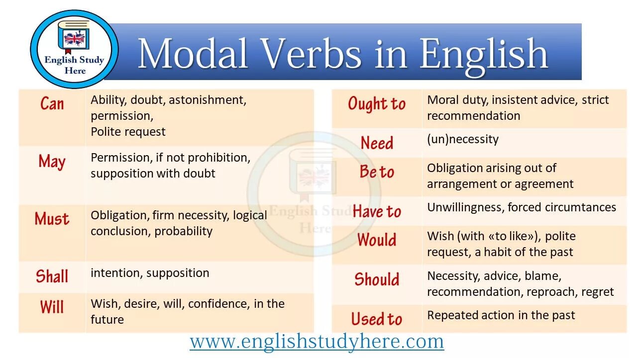 Modal verbs. Modal verbs in English. Obligation модальный глагол. Modal verbs в английском. Use the modal verbs must may could