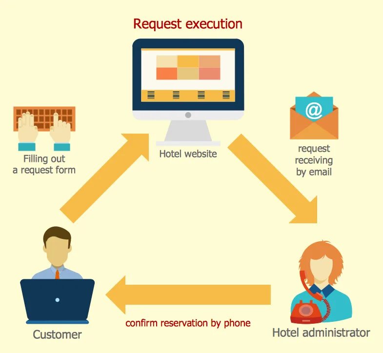 I d like a large. Hotels reservation System. Make a reservation рисунок. Диаграмма для администратора гостиницы. Hotel reservation System software.