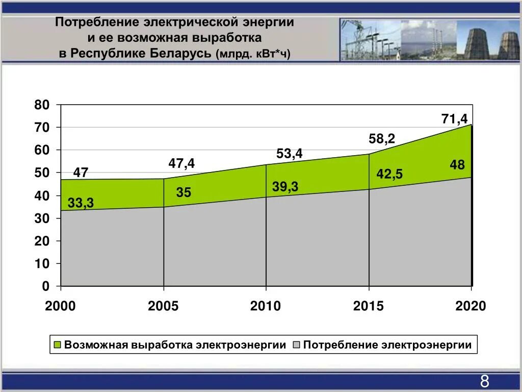 1000 квт ч. Потребление электрической энергии. Структура потребления электроэнергии. Структура производства электроэнергии в Беларуси. Структура энергопотребления в Беларуси.