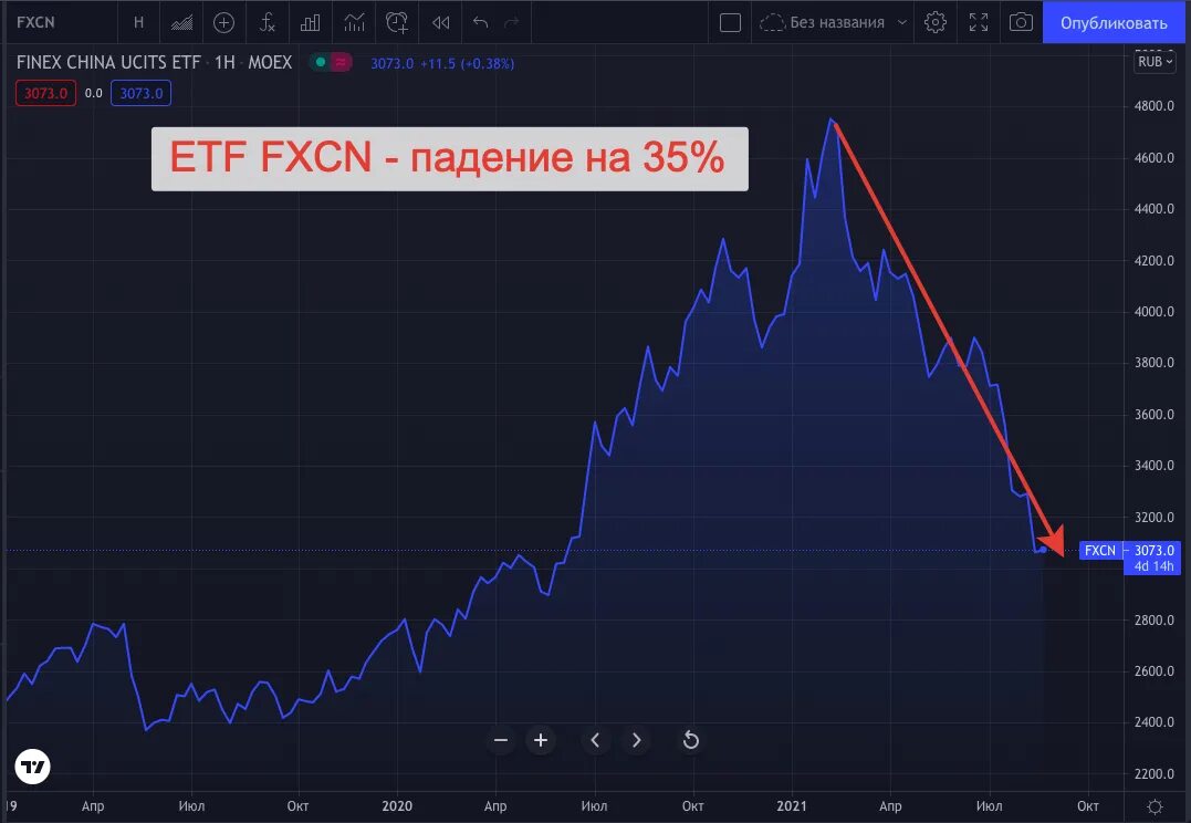 Стоимость etf. FXCN. Neo ETF разоблачение. FXCN ETF акции цена.